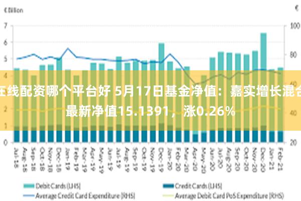 在线配资哪个平台好 5月17日基金净值：嘉实增长混合最新净值15.1391，涨0.26%